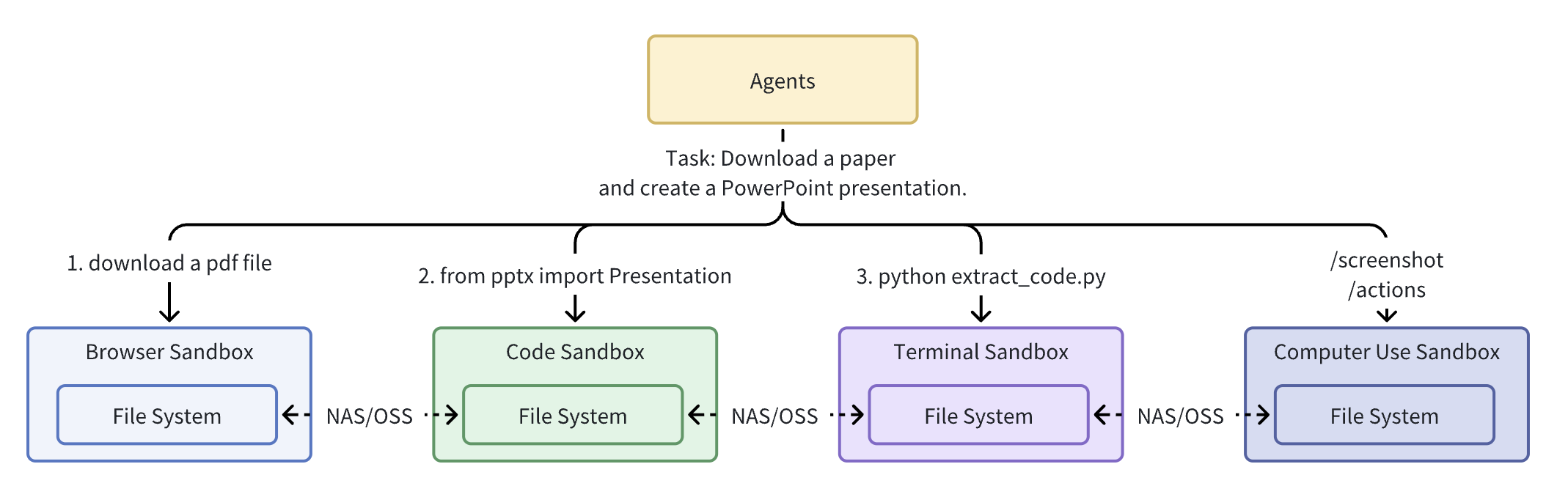 Different functional sandboxes sharing and collaborating