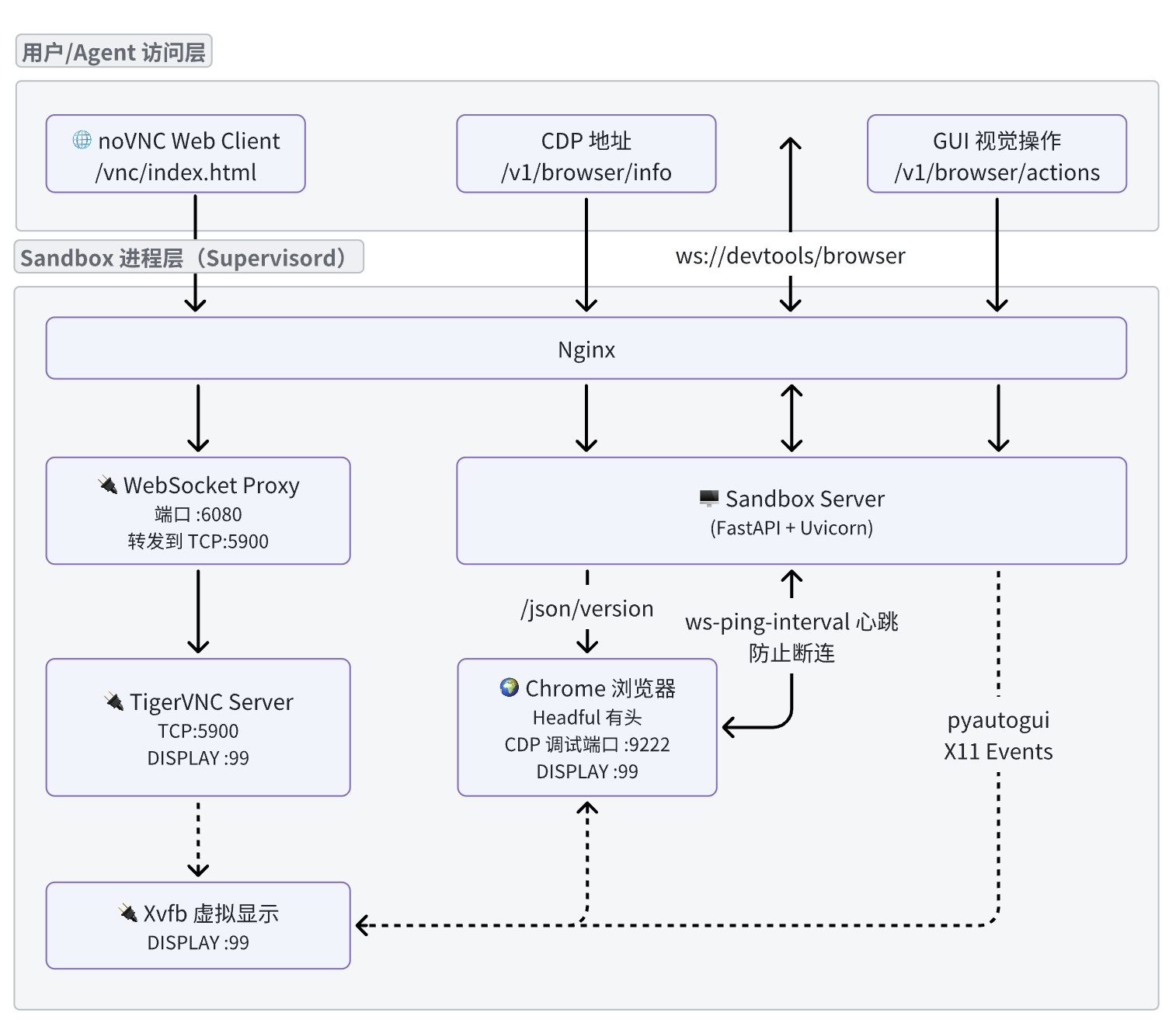 AIO Sandbox Browser Architecture