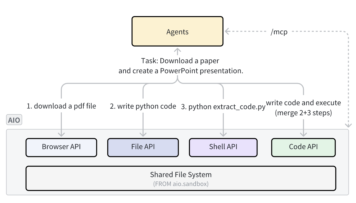 AIO (All-in-One) Sandbox